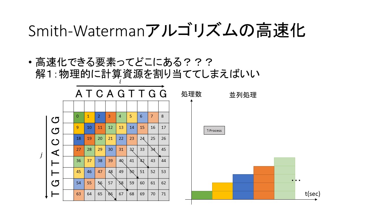 大規模科学計算